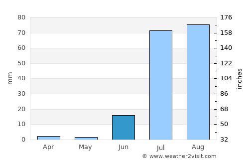 Naukot average rain in June