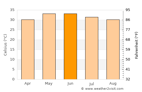 Naukot average temperature in June