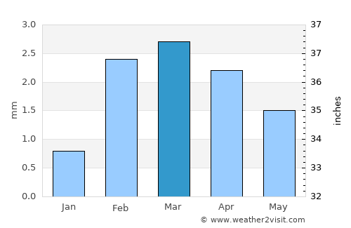 Naukot average rain in March