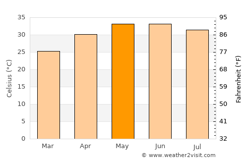 Naukot average temperature in May