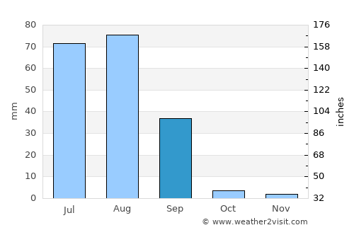 Naukot average rain in September