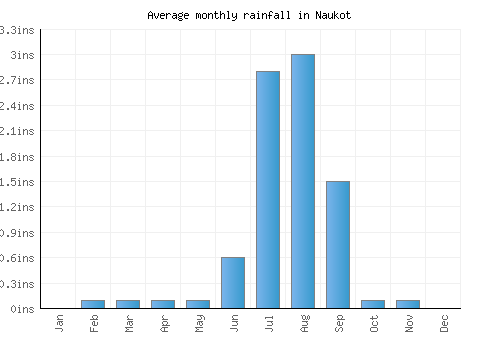Naukot monthly rainfall chart (inches)