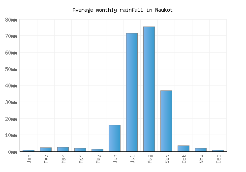 Naukot monthly rainfall chart (mm)