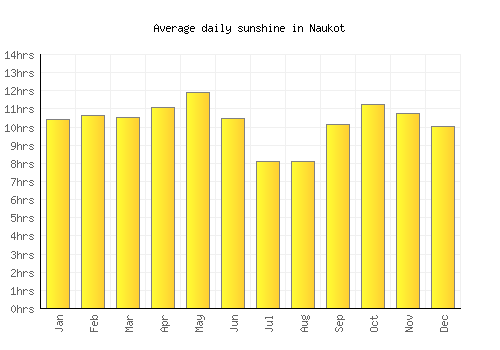 Naukot average daily sunshine chart