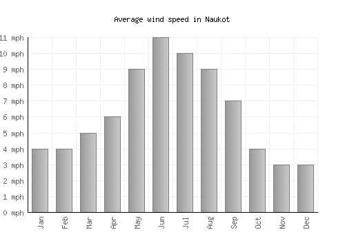 Naukot average winspeed by month (mph)