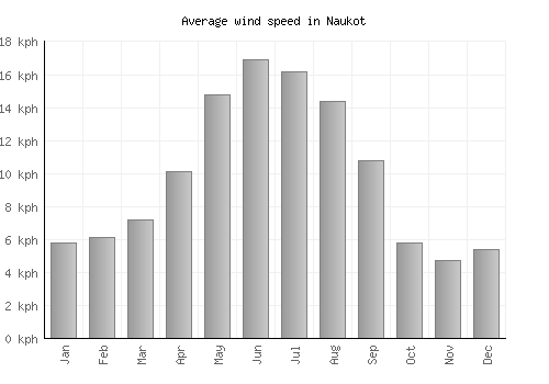 Naukot average winspeed by month (km/h)