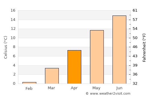 Naumburg average temperature in April