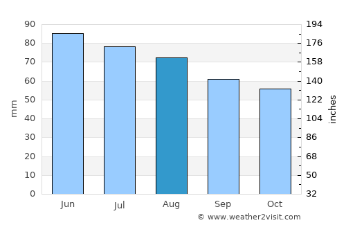 Naumburg average rain in August