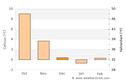 Naumburg average temperature in December