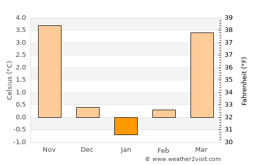 Naumburg average temperature in January