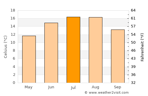 Naumburg average temperature in July