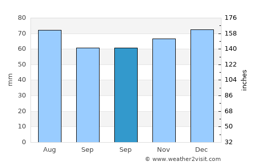Naumburg average rain in September