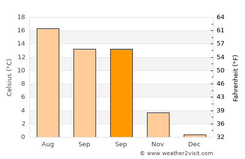Naumburg average temperature in September