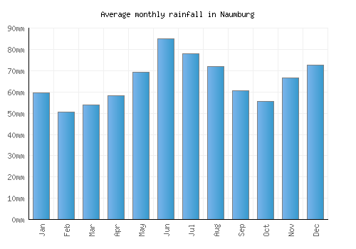Naumburg monthly rainfall chart (mm)
