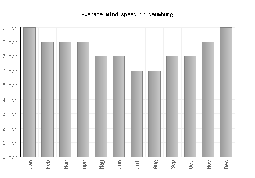 Naumburg average winspeed by month (mph)