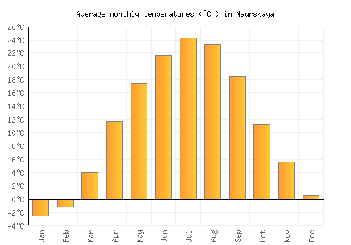 Naurskaya average temperature chart (Celsius)