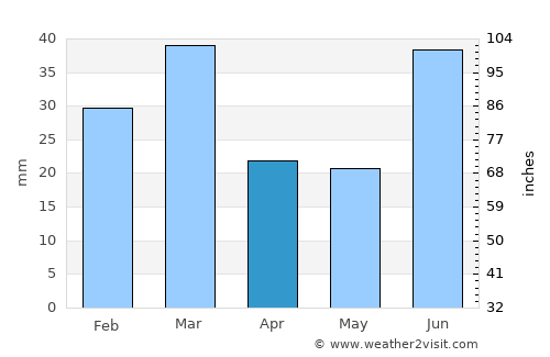 Naushahra Virkān average rain in April