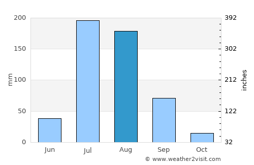 Naushahra Virkān average rain in August
