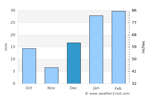 Naushahra Virkān average rain in December