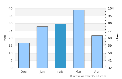 Naushahra Virkān average rain in February