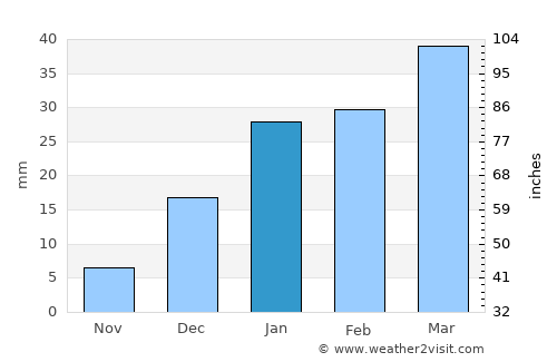Naushahra Virkān average rain in January