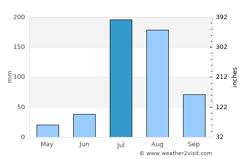 Naushahra Virkān average rain in July