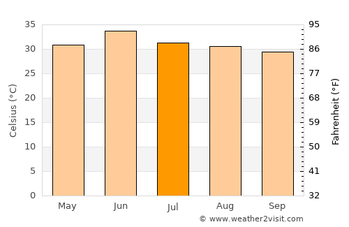 Naushahra Virkān average temperature in July
