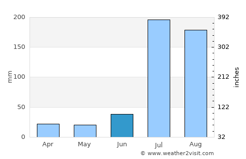 Naushahra Virkān average rain in June