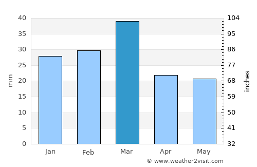 Naushahra Virkān average rain in March