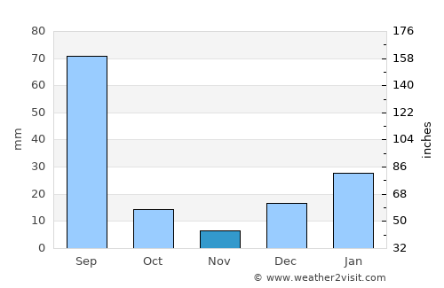 Naushahra Virkān average rain in November