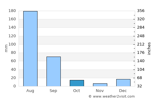 Naushahra Virkān average rain in October