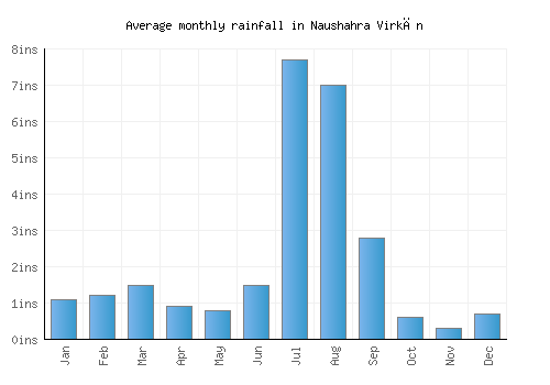 Naushahra Virkān monthly rainfall chart (inches)