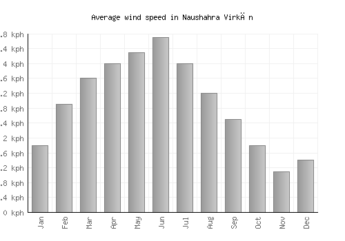Naushahra Virkān average winspeed by month (km/h)