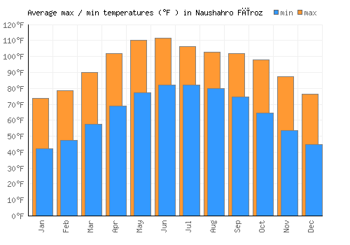 Naushahro Fīroz average minimum / maximum temperatures (Fahrenheit)