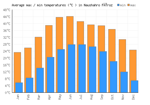 Naushahro Fīroz average minimum / maximum temperatures (Celsius)