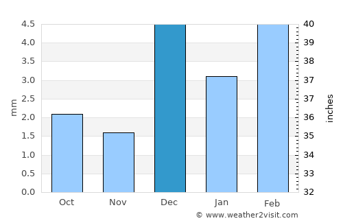 Naushahro Fīroz average rain in December