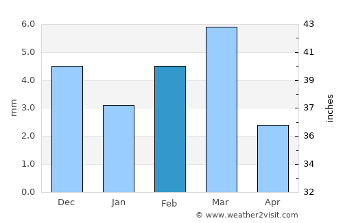Naushahro Fīroz average rain in February
