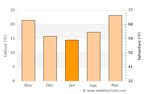 Naushahro Fīroz average temperature in January
