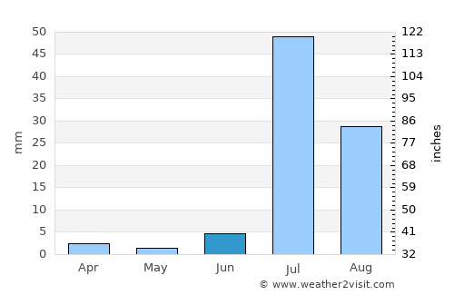 Naushahro Fīroz average rain in June