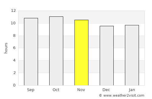 Naushahro Fīroz average rain in November