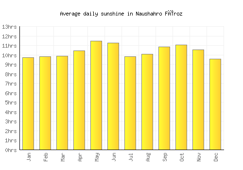 Naushahro Fīroz average daily sunshine chart