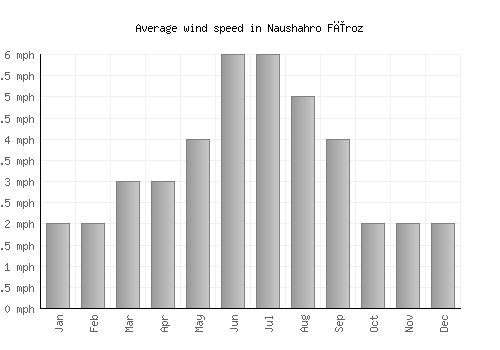 Naushahro Fīroz average winspeed by month (mph)