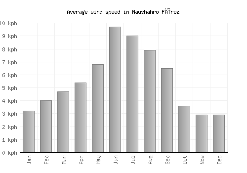 Naushahro Fīroz average winspeed by month (km/h)