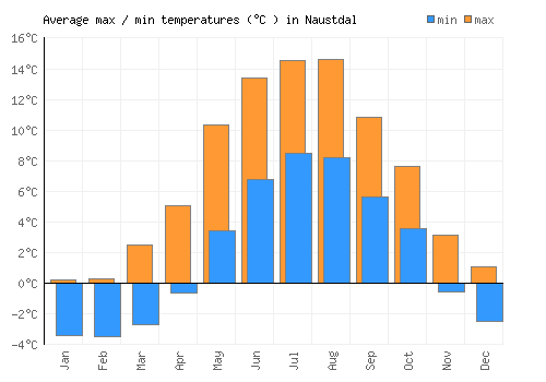 Naustdal average minimum / maximum temperatures (Celsius)