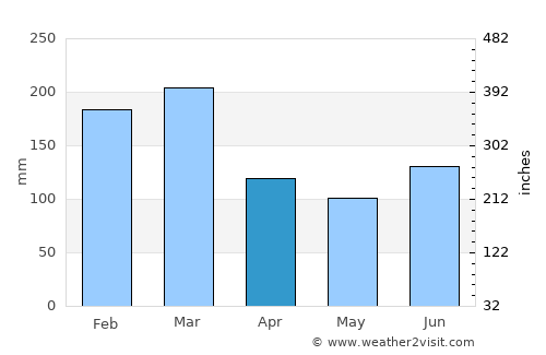 Naustdal average rain in April
