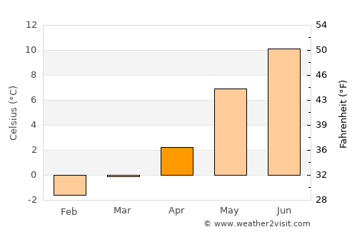 Naustdal average temperature in April