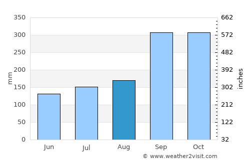 Naustdal average rain in August
