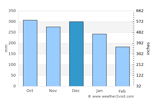Naustdal average rain in December