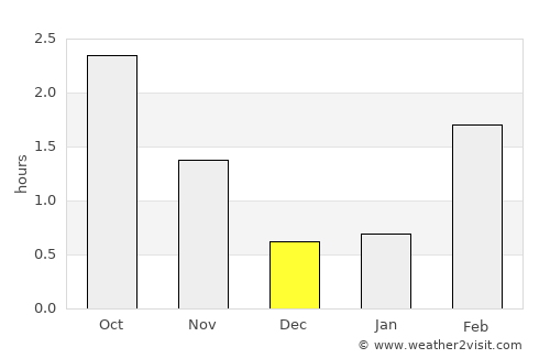 Naustdal average rain in December