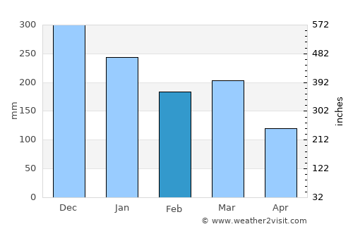 Naustdal average rain in February